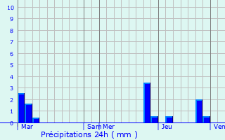 Graphique des précipitations prvues pour Bourget-en-Huile