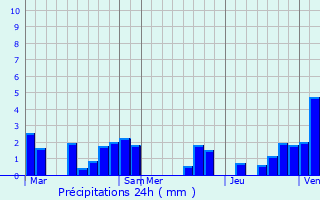 Graphique des précipitations prvues pour Sombreffe