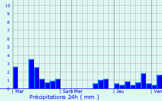 Graphique des précipitations prvues pour Renaix