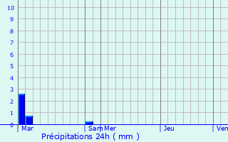 Graphique des précipitations prvues pour Le Bourguet