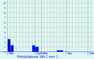 Graphique des précipitations prvues pour Jujols