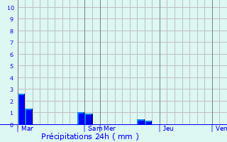 Graphique des précipitations prvues pour Caudis-de-Conflent