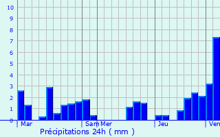 Graphique des précipitations prvues pour Saint-Hubert