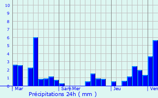 Graphique des précipitations prvues pour Bornem
