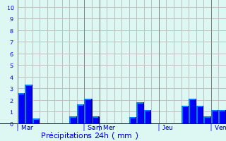 Graphique des précipitations prvues pour Monceaux-le-Comte