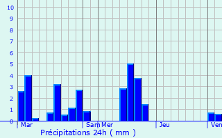 Graphique des précipitations prvues pour Berville-en-Roumois