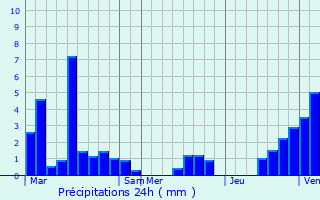 Graphique des précipitations prvues pour Herentals