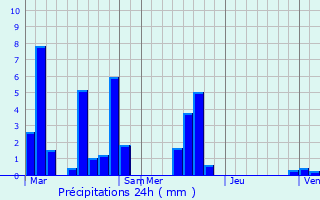 Graphique des précipitations prvues pour Fort-la-Folie