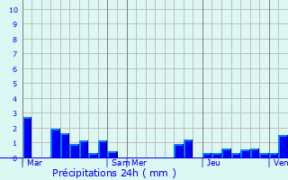 Graphique des précipitations prvues pour Brunehaut