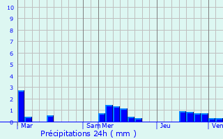 Graphique des précipitations prvues pour Artonges