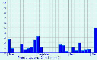 Graphique des précipitations prvues pour Boussires-sur-Sambre