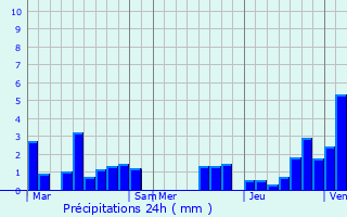 Graphique des précipitations prvues pour Gooik