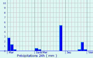 Graphique des précipitations prvues pour Saint-Colomban-des-Villards