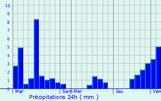 Graphique des précipitations prvues pour Grobbendonk