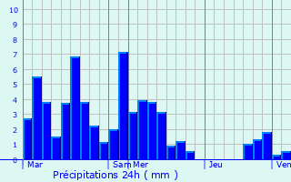 Graphique des précipitations prvues pour Saint-Vrand