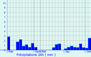 Graphique des précipitations prvues pour Leuze-en-Hainaut