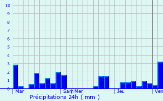 Graphique des précipitations prvues pour Hensies