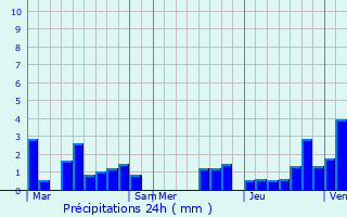 Graphique des précipitations prvues pour Moerbeke