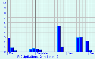 Graphique des précipitations prvues pour Le Bourg-d