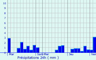 Graphique des précipitations prvues pour Beloeil