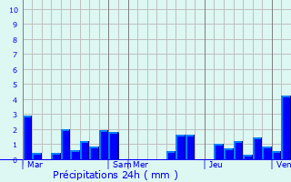 Graphique des précipitations prvues pour Saint-Ghislain