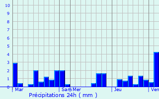 Graphique des précipitations prvues pour Boussu