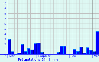 Graphique des précipitations prvues pour Colfontaine