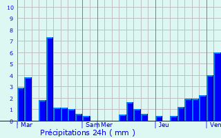 Graphique des précipitations prvues pour Edegem