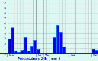 Graphique des précipitations prvues pour caquelon