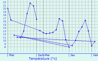 Graphique des tempratures prvues pour Juvinas