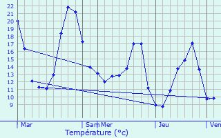 Graphique des tempratures prvues pour Gourdon