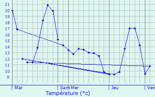 Graphique des tempratures prvues pour Allires