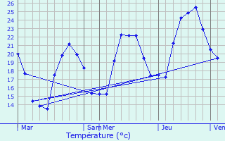 Graphique des tempratures prvues pour Partinello