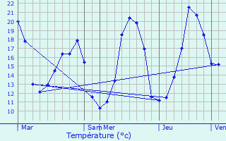 Graphique des tempratures prvues pour Neuwiller-ls-Saverne