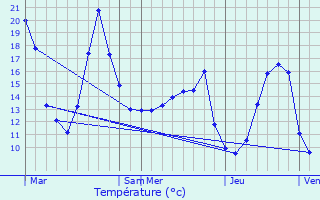 Graphique des tempratures prvues pour Castanet