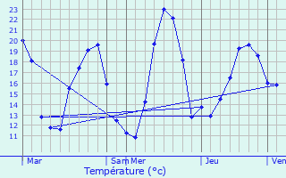 Graphique des tempratures prvues pour Neubois