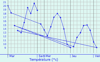 Graphique des tempratures prvues pour Saint-Genis-Pouilly