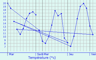 Graphique des tempratures prvues pour Lanneray