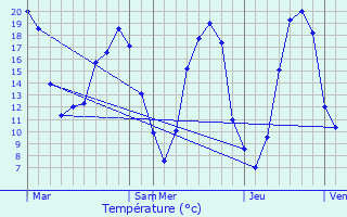 Graphique des tempratures prvues pour Longnes