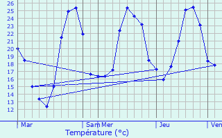 Graphique des tempratures prvues pour Montrjeau