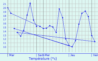 Graphique des tempratures prvues pour Caudecoste