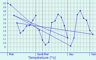 Graphique des tempratures prvues pour Saint-Ouen