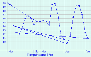 Graphique des tempratures prvues pour Rimons