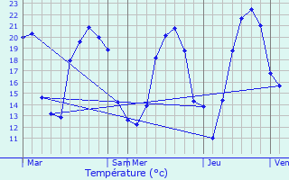 Graphique des tempratures prvues pour Rosheim