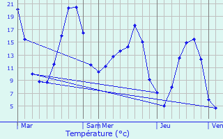 Graphique des tempratures prvues pour La Motte-du-Caire