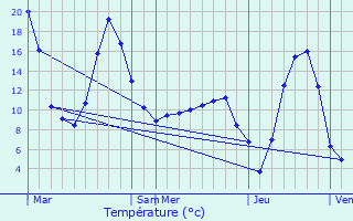 Graphique des tempratures prvues pour Saint-Laurent-de-Trves