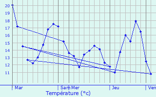 Graphique des tempratures prvues pour Aubange