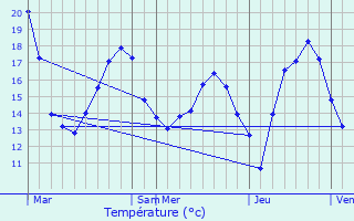 Graphique des tempratures prvues pour Port-sur-Seille