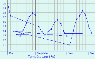 Graphique des tempratures prvues pour Morville-sur-Seille