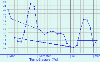 Graphique des tempratures prvues pour Saint-Bauzeil